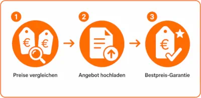 Bestpreisgarantie Ablaufbeschreibung